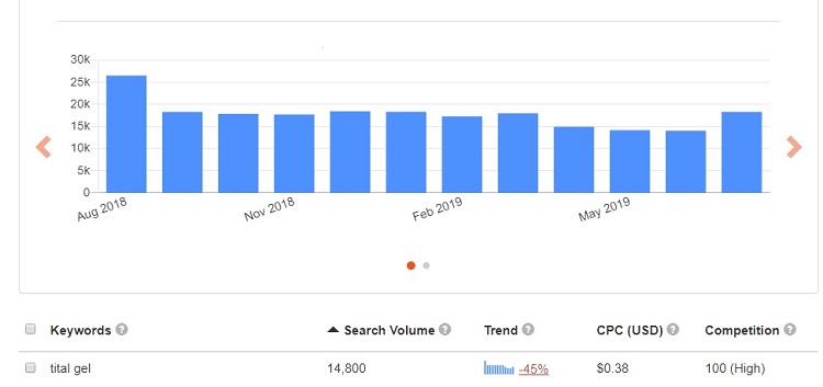 thống kê lượt tìm kiếm tital gel